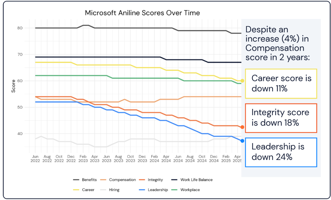 Microsoft Aniline Scores Over Time
