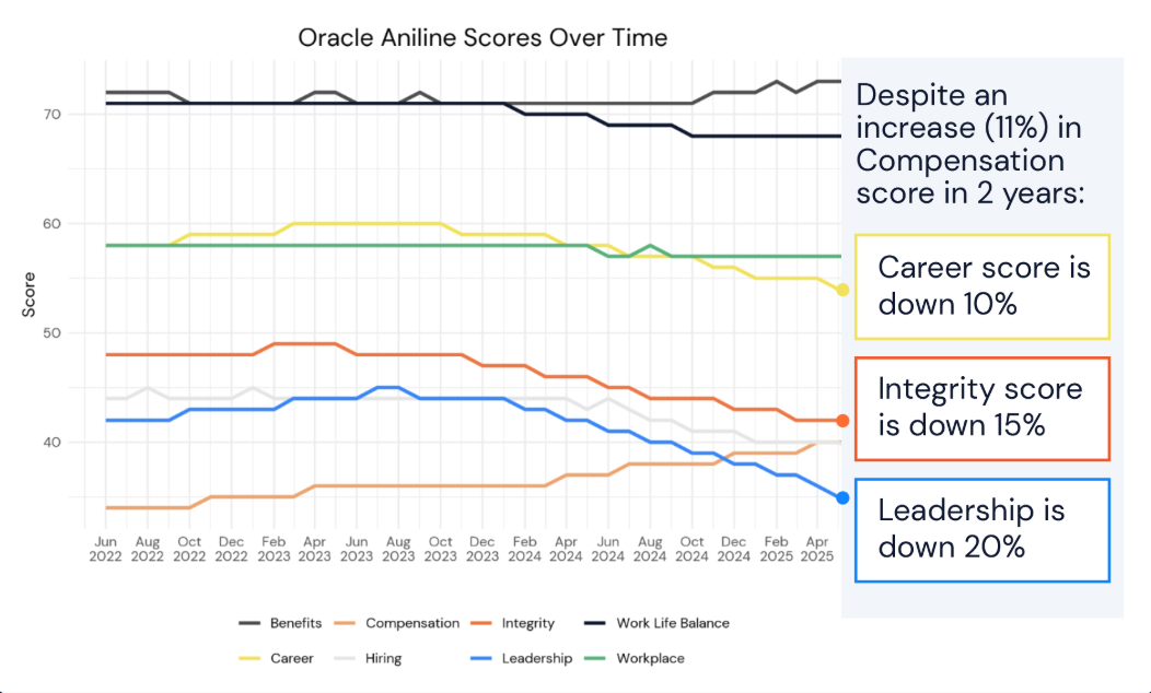 Oracle Aniline Scores Over Time