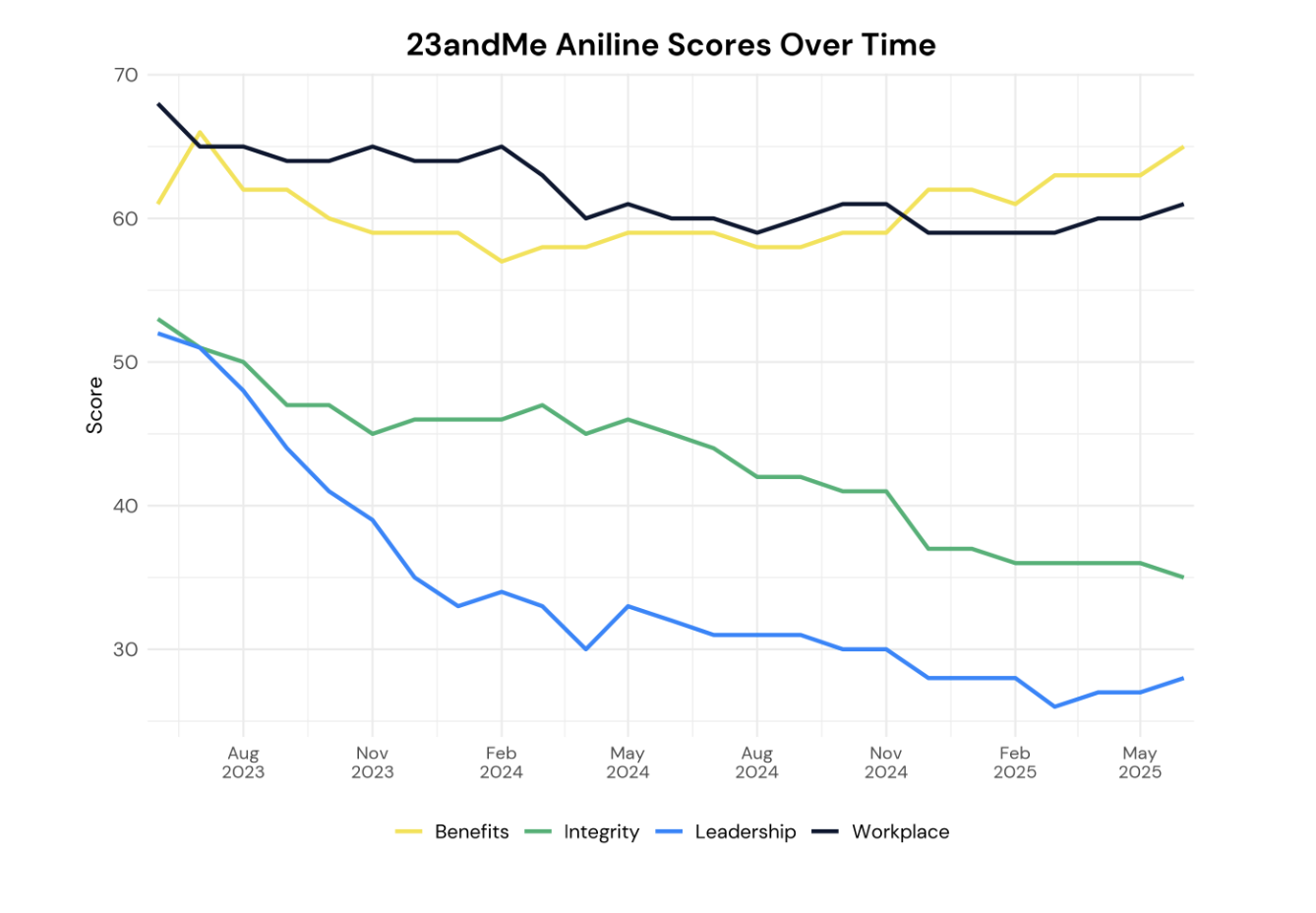 23andMe Aniline Scores Over Time