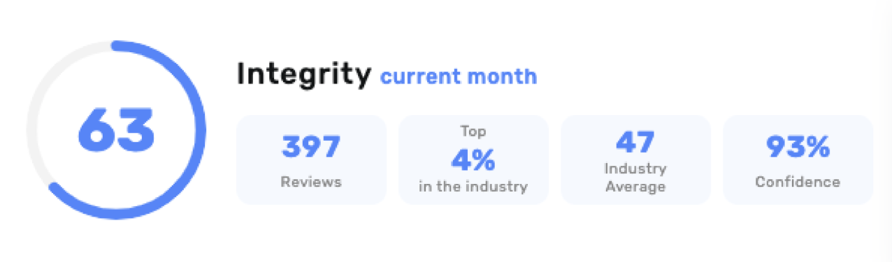 Integrity score widget showing 63 score, 397 reviews, top 4% in industry, 47 industry average, and 93% confidence