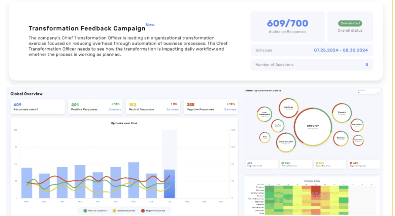 Transformation Feedback Campaign dashboard showing 609/700 audience responses with global overview analytics, sentiment tracking, and organizational transformation insights